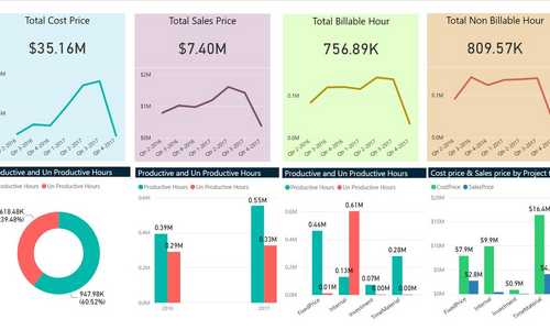 Employee Utilization Dashboard:Dashboard defines the employee utilization for organization and their cost v/s project billable hours of each resource and more importantly defines organizations growth and utilizations.cost v/s project billable hours of each resourceorganizations growth and utilizations.