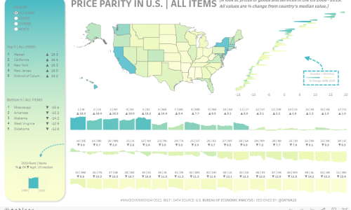 US Price Parity