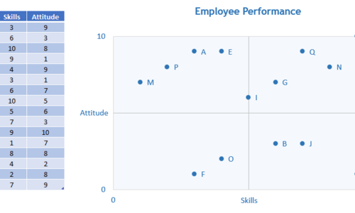 The idea is to use Microsoft Excel to plot employees of a fictitious organization, based on their corresponding performances across two axes - Skills and Attitude, both on a scale of 1 to 10. Accordingly, all the employees can be categorized as below: Upper Right Quadrant -- To Reward Upper Left Quadrant -- To Coach Lower Right Quadrant -- Dangerous Lower Left Quadrant -- To Fire