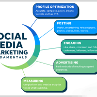 Facebook ads | google ads |social media marketing | data entry | lead generation | 