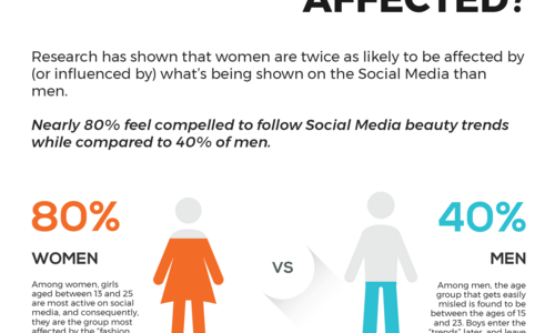 Infographic about the impacts of social media on our perception of beauty - Made for a cosmetics company.