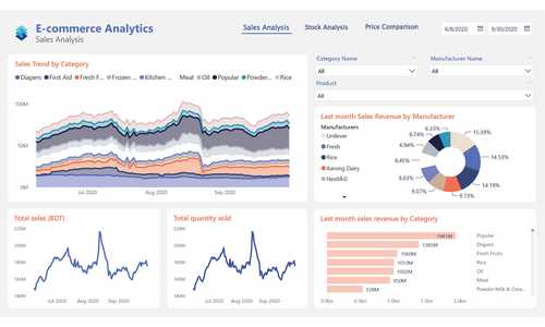 A comprehensive e-commerce analytics dashboard showcasing sales, stock, pricing trends.