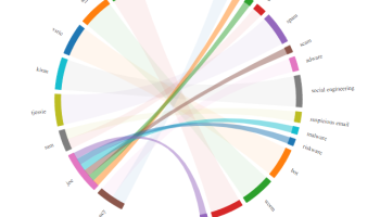 I will visualize your data with an interactive, animated and modern charts