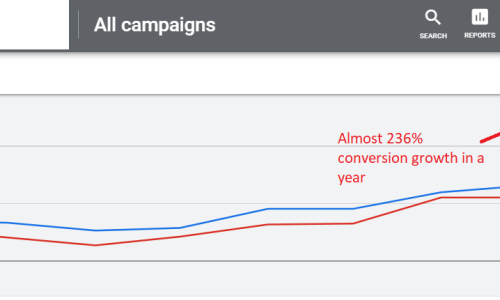 I am working on an account from past 1.5 years and successfully achieved almost 236% conversion growth in a year