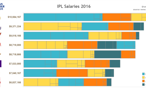 IPL franchisee expenditures