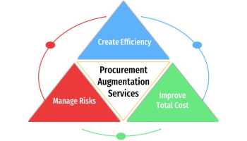 Diversified Procurement Augmentation & Support