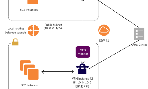 Architecting a Virtual Private Network on AWS