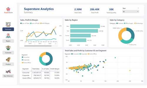 Comprehensive analytics dashboard offering real-time insights into sales, profit, and margin trends across regions, customers, and products for enhanced decision-making for a superstore.