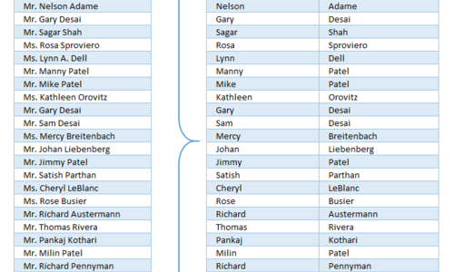 This task was accomplished using Microsoft Excel's Text-based Formulas, that needed little or no manual intervention in dividing a list of about 900 Full Names into corresponding First and Last Names. The sample that was converted, is attached herewith.