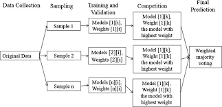  Robust ensemble based on own method of feature engineering. THe ensemble received bronze medal on kaggle https://www.kaggle.com/alexandrudaia/kinetic-and-transforms-0-482-up-the-board/output 
