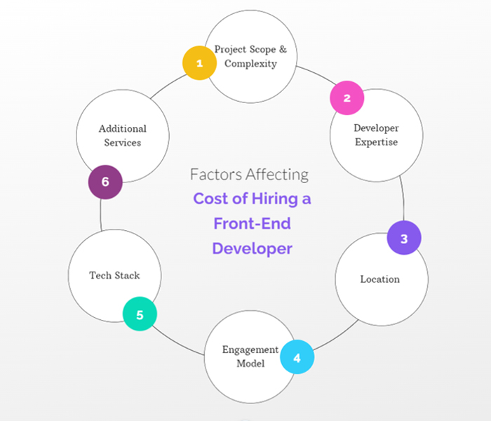 Factors Affecting the Cost of Hiring a Front-End Developer