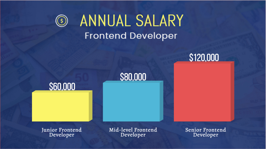 Front-End Developer Annual Salary